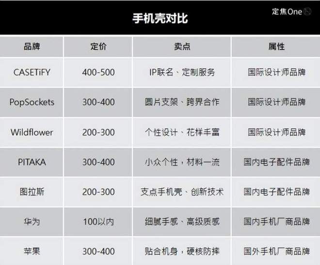 500块的手机壳谁在买单？j9九游会俱乐部登录入口(图2)